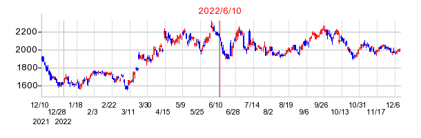 2022年6月10日 16:00前後のの株価チャート